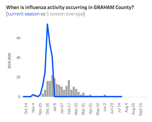 When flu is occurring in Graham County